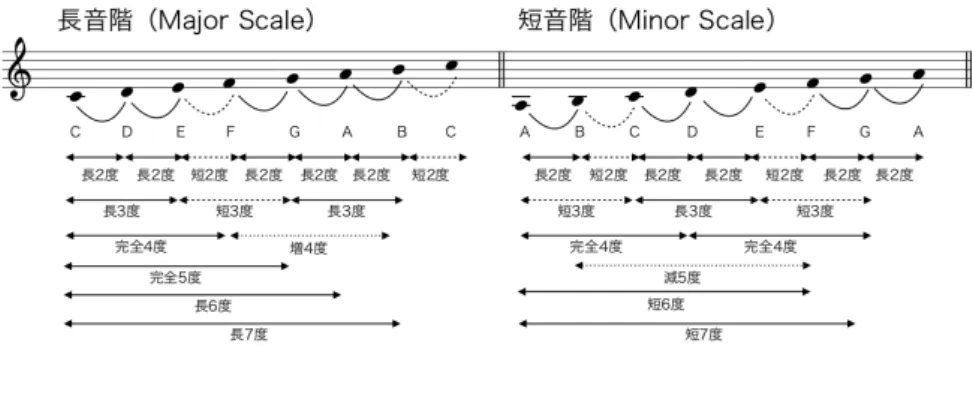 図 2.4 音程 「全音 1 つと半音 1 つ」である場合の 2 種類があり，それぞれ長 3 度，短 3 度と表す． 6 度， 7 度も同様であり，長 6 度は「全音 4 つと半音 1 つ」に対し短 6 度は「全音 3 つと半 音 2 つ」 ，長 7 度は「全音 5 つと半音 1 つ」に対し短 7 度は「全音 6 つと半音 2 つ」であ る． 4 度， 5 度は若干事情が異なる． 4 度は「全音 2 つと半音 1 つ」の場合と「全音 3 つ」 の場合があり， 5 度は「全音 3 つと半音 1 つ」の場合と「