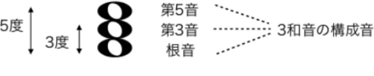図 2.7 3 和音の原型 う一つは，この 5 度の操作を続けていくと ♯6 つと ♭6 つの調が異名同音すなわち主音 F♯ と G♭ の調となるので，これ以降はもう一方がより少ない調号で音響的に同じ調を表現で きるため調号 6 つまでという考え方である．なおこのように 6 回で異名同音に達するの は， 5 度は半音 7 つに相当するので 1 オクターブの半音数 12 と互いに素であり， 12 回た どるまで元の音名に戻らないが， 6 がちょうどその中間点に当たることに起因する．とこ ろが実際には，長調では