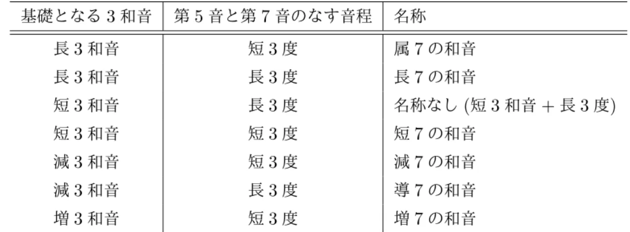 図 2.8 7 の和音の原型 基礎となる 3 和音 第 5 音と第 7 音のなす音程 名称 長 3 和音 短 3 度 属 7 の和音 長 3 和音 長 3 度 長 7 の和音 短 3 和音 長 3 度 名称なし ( 短 3 和音 + 長 3 度 ) 短 3 和音 短 3 度 短 7 の和音 減 3 和音 短 3 度 減 7 の和音 減 3 和音 長 3 度 導 7 の和音 増 3 和音 短 3 度 増 7 の和音 表 2.3 7 の和音の種類と名称 ここで，音階上の和音記号の書き方には決まった書き方があるわ