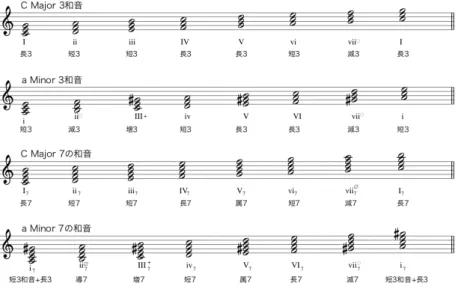 図 2.9 音階上の 3 和音および 7 の和音 る第 3 転回型まである．これらの転回形を区別するために複数の流儀による記法があるが， 本項ではそれらを区別することが基本的に不要であるため詳細には立ち入らず，転回形は 基本型に直して識別するものとする． 2.1.6 和声機能とカデンツ 本節では和声機能とカデンツについて述べる．前節までに述べた事項は定義であり記譜 法と不可分であるのに対し，本節で述べる事項は楽曲のスタイルや内容に関わるものであ り，必ずしも全ての楽曲に当てはまるものではない．まさにそのため