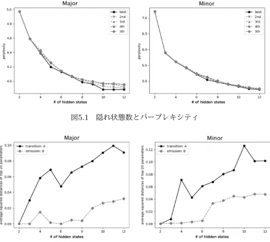 図 5.1 隠れ状態数とパープレキシティ 図 5.2 隠れ状態数数とパラメータの類似度 5.2.2 隠れ状態数 3 における機能和声理論との類似性 ところで，機能和声理論においては， 2.1.6 節で述べたように和音の機能をトニック (T) ，ドミナント (D) ，サブドミナント (S) の 3 つに分類している．長調の隠れ状態数 3 の結果のうち最もパープレキシティの小さいものは，図 5.3 のようになった．各隠れ状態 の出力記号出力確率を見ると，隠れ状態 0 では I ，隠れ状態 1 では V ，隠れ状