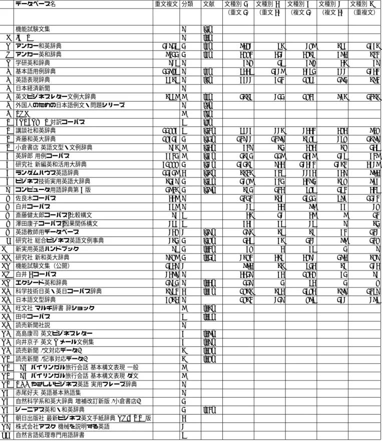 表 2 重文複文の文種別 データベース名 重文複文 分類 文献 文種別 1 文種別 2 文種別 3 文種別 4 文種別 5                 （重文 1 ） （重文 2 ） （複文 1 ） （複文 2 ） （重複文） AA 機能試験文集 8 [1] AB IPAL 8 [2] AC アンカー和英辞典 14816 1 [3] 7294 65 497 563 1335 AD アンカー英和辞典 7011 1 [3] 2990 214 2954 372 500 AE 学研英和辞典 846 8 389 