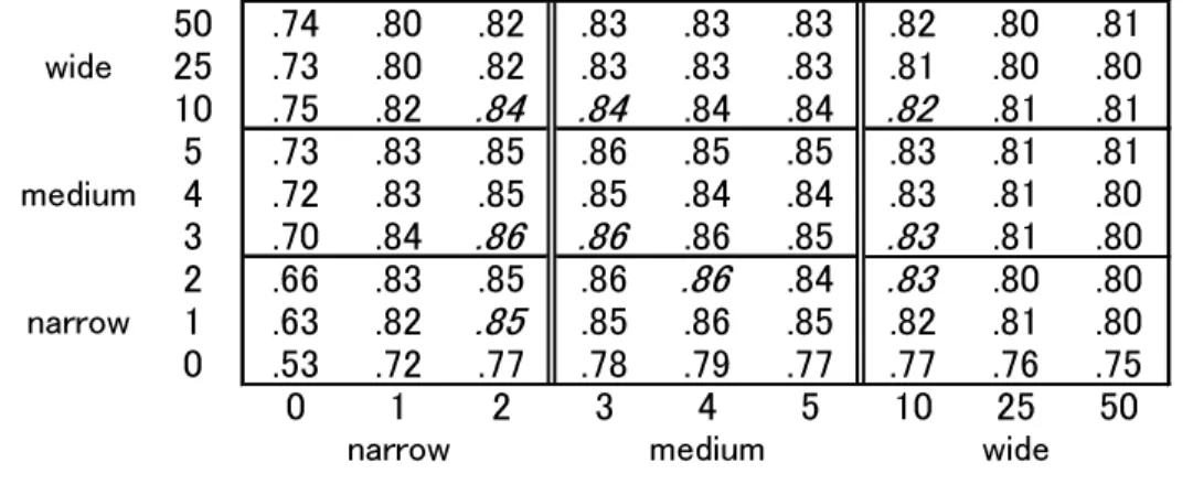 図 2.3: Pederson の方法 2.4.2 コーパスと用例とそれ以外の知識源を用いた分類器の組み合わせ Agirre らは機械可読辞書である WordNet から得られる情報から作成した分類器と、コー パスベースの分類器を組み合わせる方法を提案した [1]。学習アルゴリズムは決定リスト を用い、訓練やテストは SENSEVAL-1[7] のデータを用いた。SENSEVAL-1 では多義語 に WordNet の語義がふられており、WordNet には同義語の情報や、上位下位関係が記述 されている。表
