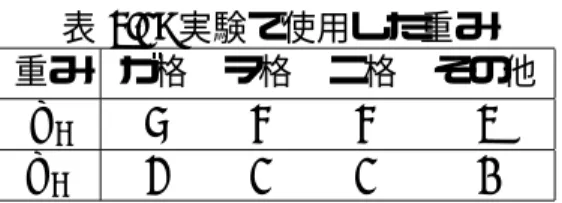 表 4.2: 実験で使用した重み 重み ガ格 ヲ格 ニ格 その他 w c 6 5 5 4 w c  3 2 2 1 語の用例から抽出された格要素の重み w c よりも低くなるようにした。表 4.2 に具体的な 重みを示す。 式 (4.2) において、 s c (ns c , ne c ) は二単語間の類似度で、式 (4.3) で定義される。式 (4.3) における d i ,d j は単語 w i ,w j のシソーラスにおける深さ、d k は w i と w j の共通上位ノード のシソーラスにおける深さ