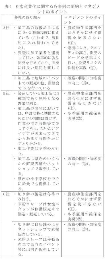表 1  6 次産業化に関する各事例の要約とマネジメ ントのポイント  各社の取り組み  マ ネ ジ メ ン トの ポ イ ント  A 社    加工品の取扱品目は常 に 2～3 種類程度に抑え ている（これまで、流動 的 に 入 れ 替 わ っ て き た） 。    製造は加工業者と連携 して行い、効率的に製品 開発を行えており、開発 には長い期間を要して いない。    農 産 物 生 産 部 門 をお ろ そ か に せ ず 影響 を 及 ぼ さ な い(①)。  連携により、クオリティの高