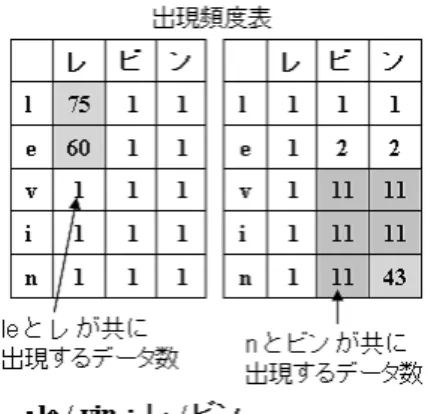 図 1: 人名辞書からの対応規則の抽出例 図 2: 人名辞書からの対応規則の抽出例 3 提案手法 3.1 概要 増田らの手法の分割点を発見することによる対応規 則抽出方法は人名辞書データに対して，1 つの分割点 を定めることで対応規則を取り出すものであった．１ つの分割点を定めることで対応規則を抽出する場合， 中間部分の文字列を規則として取り出すことができな いという問題がある．これに対して本章で提案する手 法は，複数の分割点を定めることにより，より多くの 規則を抽出するものである．複数の分割点を定めるこ 