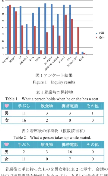 Table 1 What a person holds when he or she has a seat. 