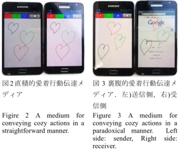 図 2 直積的愛着行動伝達メ ディア