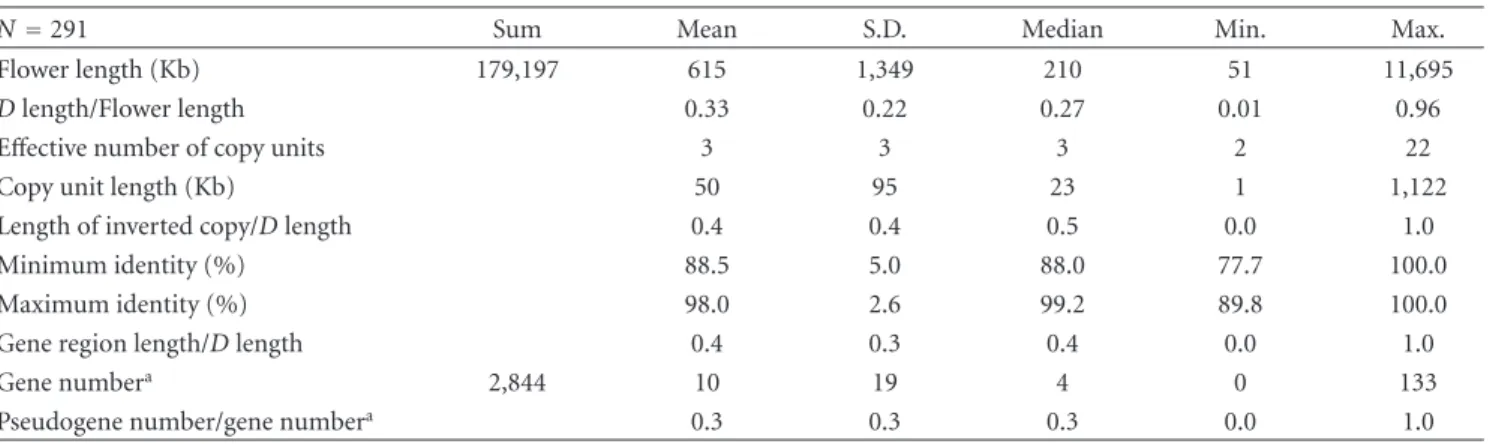 Table 1: Statistical data for 291 Flowers. Definitions of each term are described in Section 2 .