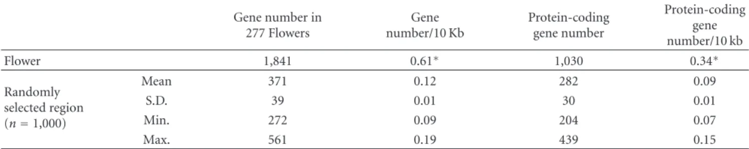 Table 3: Comparison of gene density of Flowers with randomly selected regions. Except Flowers with D length ≥ 1 Mb, the number of Flower genes was compared to that of 1,000 randomly selected regions on the human genome.