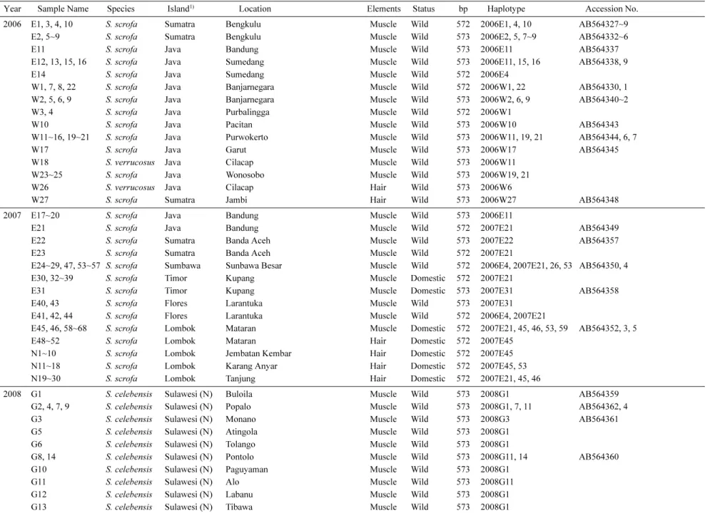 Table 1. Particulars of DNA samples isolated from domestic pigs and wild boars in Indonesia