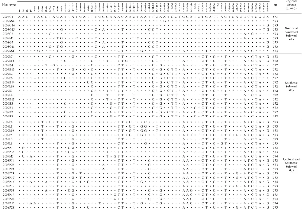Table 2. Nucleotide variation in Sulawesi wild boar haplotypes