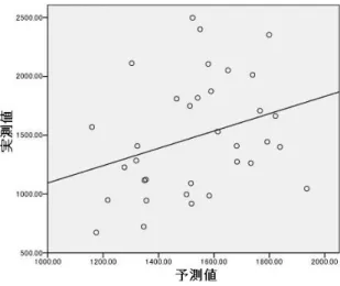 図 2：実測値と予測値  4.  考察  本研究での結果より、fMRI データ によって構築したモデルからの予測 値は、実測値と比較的近いものとなっ た。よって、脳機能データを用いて、 言語使用者の言語課題パフォーマン スの予測を行えるということについ て、可能性を示せたものとなったと言 える。  ただし、精度の評価方法という点で 問題がある。今回は予測値と実測値の 相関関係と誤差平均によって評価し た。しかしこれらの評価法は客観的な 基準というものがないため、今後は課 題として、より客観的に評価できる方 
