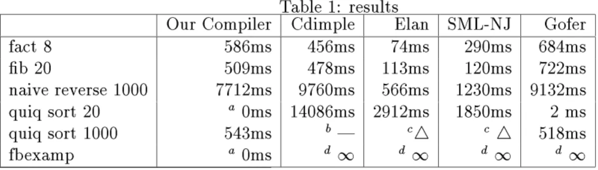 Table 1: results