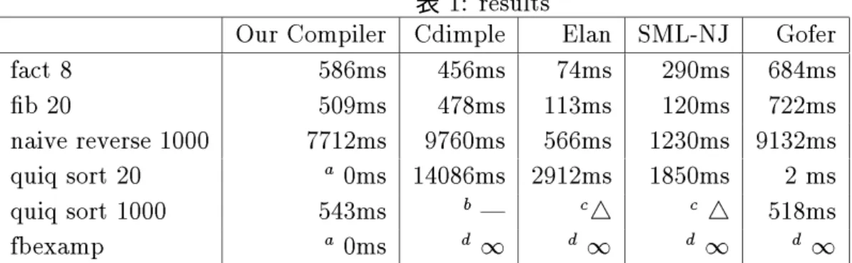 表 1: results