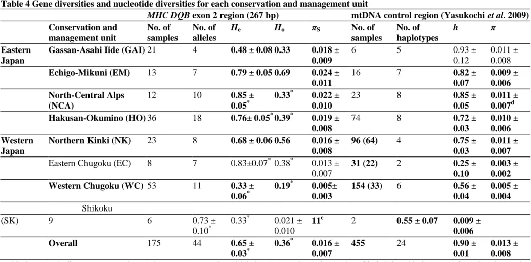Table 4 Gene diversities and nucleotide diversities for each conservation and management unit 