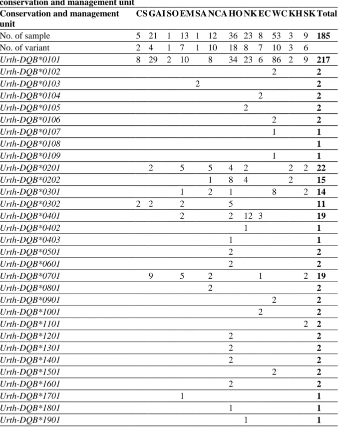 Figure 2 Alignment of segregating sites among the DQB exon 2 variants in the Japanese  black bear
