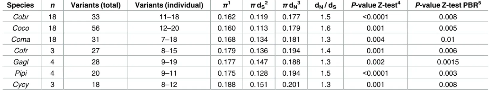 Table 1. Statistics for 248 bp fragment of MHC IIB exon 2 in corvid birds used in this study