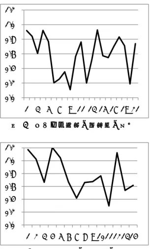 図  3  サッカー番組の要約率の変化  図  4  大相撲番組の要約率の変化  サッカーの字幕については、特に、区間 5 から 9 において要約率が 0.4 以下となっ ており、この区間は音声の発話速度が速く、 字幕が音声に追いついていないことが示さ れている。  一方、大相撲では、 0.4 以下となる区間は 一つしかなく、大体において追いついてい ることが分かる。また、区間によっては、 1.0 を超えているが、これは、固有名の調査 の箇所で指摘したように、字幕制作の手法 の特徴が表れており、オリジナルの