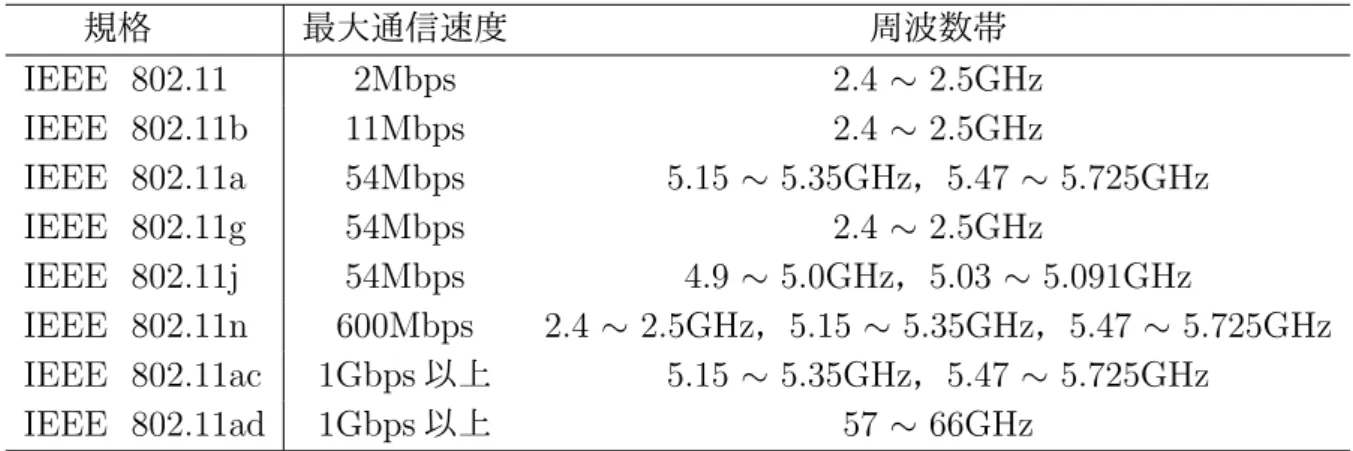 表 2.1: 無線 LAN の技術規格 規格 最大通信速度 周波数帯 IEEE 802.11 2Mbps 2.4 ∼ 2.5GHz IEEE 802.11b 11Mbps 2.4 ∼ 2.5GHz IEEE 802.11a 54Mbps 5.15 ∼ 5.35GHz ， 5.47 ∼ 5.725GHz IEEE 802.11g 54Mbps 2.4 ∼ 2.5GHz IEEE 802.11j 54Mbps 4.9 ∼ 5.0GHz ， 5.03 ∼ 5.091GHz IEEE 802.11n 600Mbps