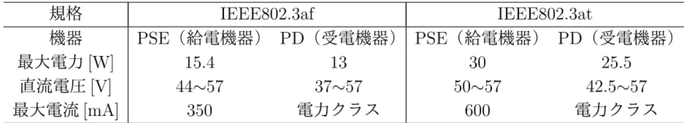 表 2.3: POE の給電能力 規格 IEEE802.3af IEEE802.3at 機器 PSE（給電機器） PD（受電機器） PSE（給電機器） PD（受電機器） 最大電力 [W] 15.4 13 30 25.5 直流電圧 [V] 44 ∼ 57 37 ∼ 57 50 ∼ 57 42.5 ∼ 57 最大電流 [mA] 350 電力クラス 600 電力クラス 表 2.4: USB の各規格の給電能力 規格 最大電圧 [V] 最大電流 [A] 出力 [W] USB 2.0 5 0.5 2.5 USB 3.