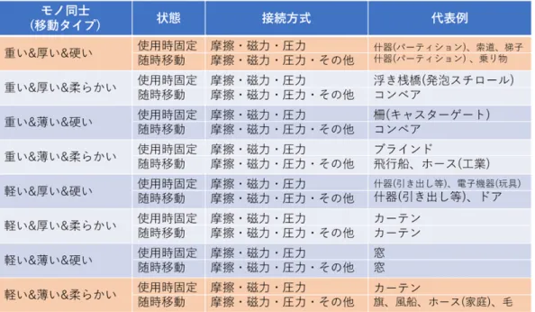 図 3.2: 移動タイプのユースケース（性質が同じモノ同士）の列挙