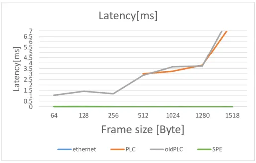 図 4.16: 各規格のケーブルの Frame Loss Rate