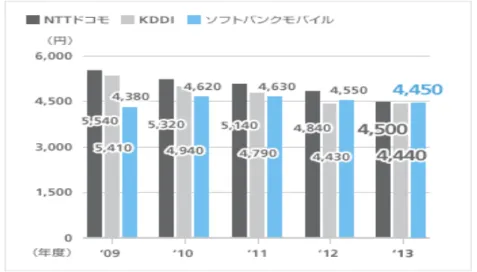 図 10  通信キャリア別 ARPU 推移