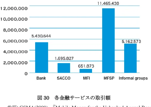 図 30 各金融サービスの取引額