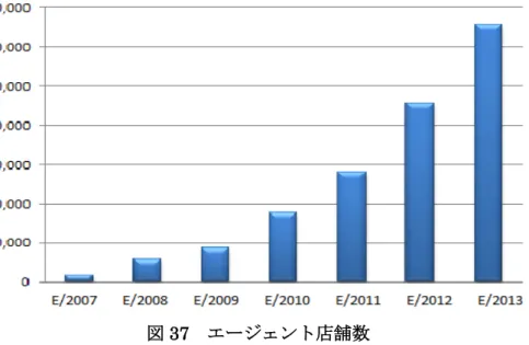 図 37 エージェント店舗数