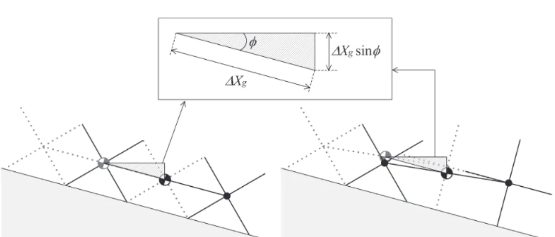 Fig. 5 Equivalence of restored mechanical energy by gravity eﬀect per cycle