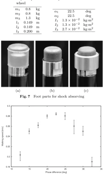 Fig. 8 Experimental result of walking speed versus phase dif- dif-ference 変更したが，この場合は跳ね返りを抑えられるものの，ジェル の過度な変形により位相差のズレを十分に抑制できないという 問題が新たに浮上した．そこでさらに， Fig