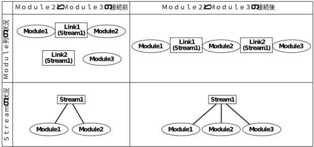 図 4.1 のシステムには SourceMo dule, FilterMo dule, SinkMo dule の三つの Module がある。これら全て の Module が処理開始命令 ( 以下 Start) と処理停止命令 (Stop) の二つを必要としているとする。このよう なシステムでは連続的にメディアデータが流れる為、 Start 命令は出力側を先に処理中の状態にしてから入 力側を処理中の状態にしたい。もし入力側に先に処理開始命令が到着するとメディアデータはすぐに流れ だす。しかし出力側の Mo