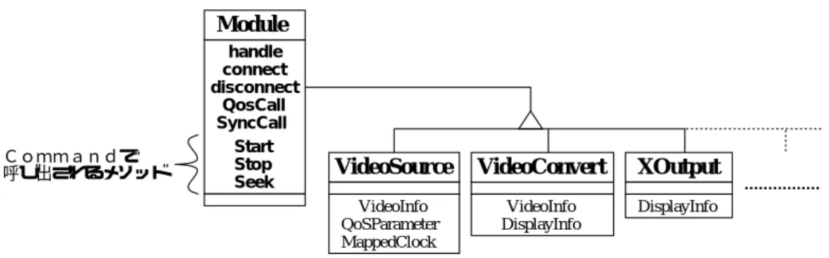 図 5.3 で Module のサブクラスの実例として動画データをディスクから取得する VideoSource 、動画デー タをコンバートする VideoConvert 、動画データを出力する XOutput を示している。図 5.3 ではメディア データ処理に必要なアトリビュートを各 Mo dule ごとに定義している。またメソッドは通常のメソッドの 他に Start, Stop, Seek のメソッドがある。このことから、メディアデータ処理の制御 Command として