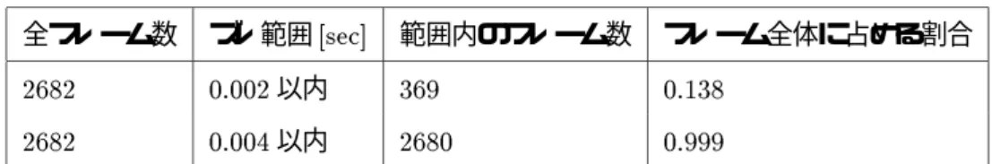 表 7.1: Stream 間のズレ 全フレーム数 ズレ範囲 [sec] 範囲内のフレーム数 フレーム全体に占める割合 2682 0.002 以内 369 0.138 2682 0.004 以内 2680 0.999 メディアデータの再生開始直後に非線形の部分がある。これを拡大し、解説を加えたのが図 7.4 である。 図 eva1-data-b で、まず最初の再生開始点が遅れている。これは CRAS の初期化、命令の伝搬のために 遅れた物と考えられる。 次に、プログラム起動後 2.33 秒付近から急にデータ