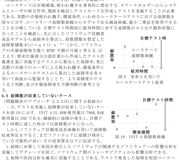 図 11  UNIT B  累積故障数曲線
