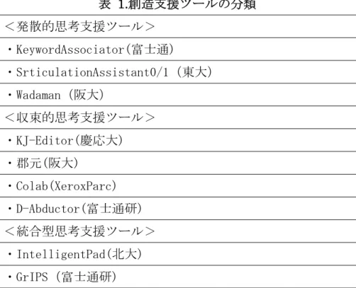 表  1. 創造支援ツールの分類  ＜発散的思考支援ツール＞  ・KeywordAssociator(富士通)  ・SrticulationAssistant0/1（東大）  ・Wadaman（阪大）  ＜収束的思考支援ツール＞  ・KJ-Editor(慶応大)  ・郡元(阪大)  ・Colab(XeroxParc)  ・D-Abductor(富士通研)  ＜統合型思考支援ツール＞  ・IntelligentPad(北大)  ・GrIPS（富士通研)  2.4 結言    本章では人間の知性モデルとしてギル