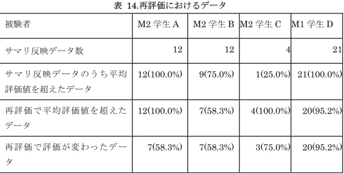 表  14. 再評価におけるデータ 被験者  M2 学生 A M2 学生 B M2 学生 C M1 学生 D  サマリ反映データ数  12 12 4 21 サマリ反映データのうち平均 評価値を超えたデータ  12(100.0%) 9(75.0%)  1(25.0%)  21(100.0%) 再評価で平均評価値を超えた データ  12(100.0%) 7(58.3%) 4(100.0%) 20(95.2%) 再評価で評価が変わったデー タ     7(58.3%) 7(58.3%)  3(75.0%) 20(