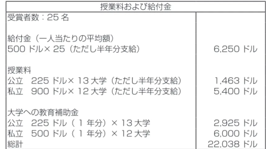 表 4 ．カレッジ・ファカルティ・プログラム初年度予算（授業料および給付金関係） 授業料および給付金 受賞者数：25 名 給付金（一人当たりの平均額） 500 ドル× 25（ただし半年分支給） 6,250 ドル 授業料 公立　225 ドル× 13 大学（ただし半年分支給） 1,463 ドル 私立　900 ドル× 12 大学（ただし半年分支給） 5,400 ドル 大学への教育補助金 公立　225 ドル（ １ 年分）× 13 大学 2,925 ドル 私立　500 ドル（ １ 年分）× 12 大学 6,000 ド