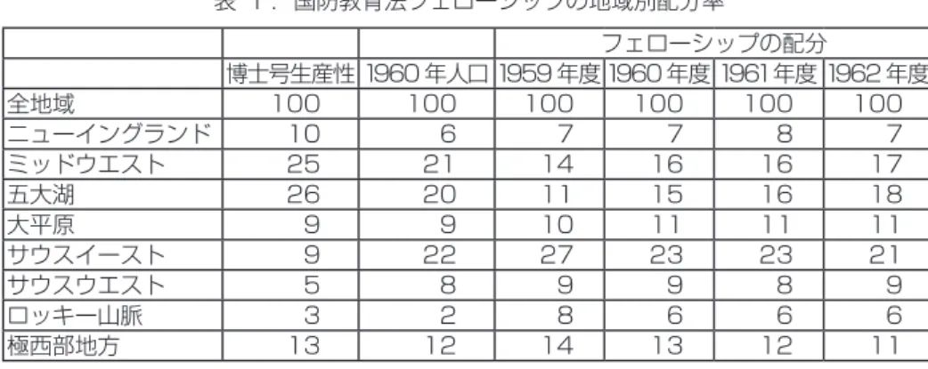 表 1 ．国防教育法フェローシップの地域別配分率 フェローシップの配分 博士号生産性 1960 年人口 1959 年度 1960 年度 1961年度 1962 年度 全地域 100 100 100 100 100 100 ニューイングランド 10 6 7 7 8 7 ミッドウエスト 25 21 14 16 16 17 五大湖 26 20 11 15 16 18 大平原 9 9 10 11 11 11 サウスイースト 9 22 27 23 23 21 サウスウエスト 5 8 9 9 8 9 ロッキー山脈 3 