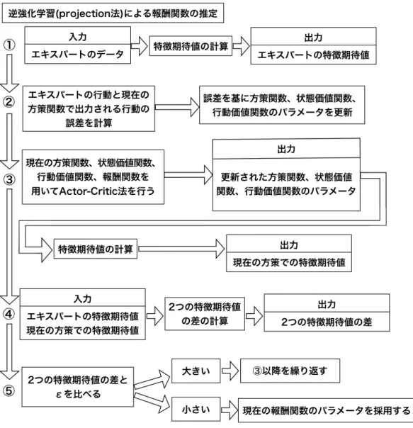図 3.7 逆強化学習を用いた報酬関数の推定方法 図 3.7 にあるように、逆強化学習を用いた報酬関数の推定方法のステップ 1 として、 収集したデータをエキスパートのデータとし、その特徴期待値を計算する。ステップ 2 として、エキスパートのデータのすべてのランニングのレコードを取り出し、その レコードの初期状態 ( ランニング開始 ) から終端状態 ( ランニング終了 ) までのそれぞ れの状態に関して、その状態の際に取った行動と現在の方策関数で取る行動の誤差を TD 誤差として計算し、その TD 誤差を