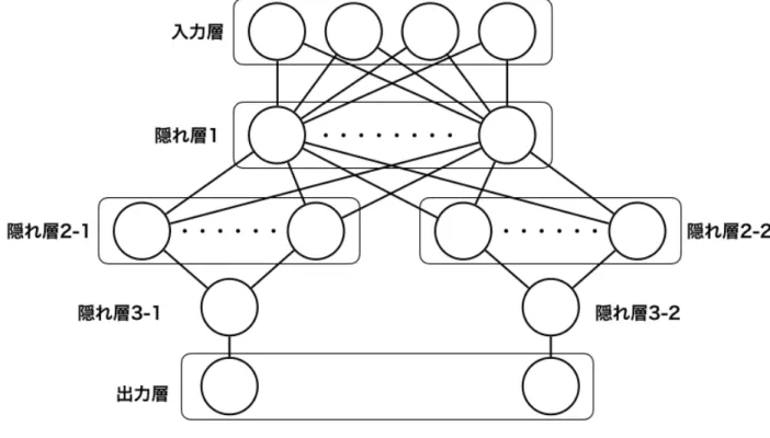 図 4.8 特徴数 2 の深層ニューラルネットワーク