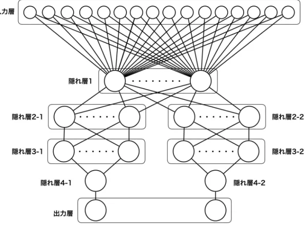 図 4.9 特徴数 14 の深層ニューラルネットワーク 表 4.2 特徴数 2 の深層ニューラルネットワークの候補となるハイパーパラメータ パラメータ 候補 隠れ層 1 のユニット数 100, 1000 隠れ層 2-1 のユニット数 100, 1000 隠れ層 2-2 のユニット数 100, 1000 隠れ層 2-1 で使用する活性化関数 relu, sigmoid, softplus 隠れ層 2-2 で使用する活性化関数 relu, sigmoid, softplus