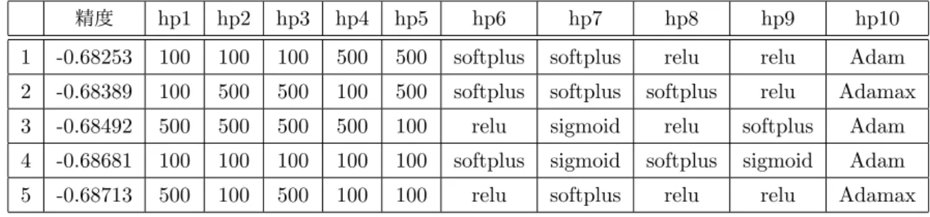 表 4.5 特徴数 14 の深層ニューラルネットワークの Randomized search の結果