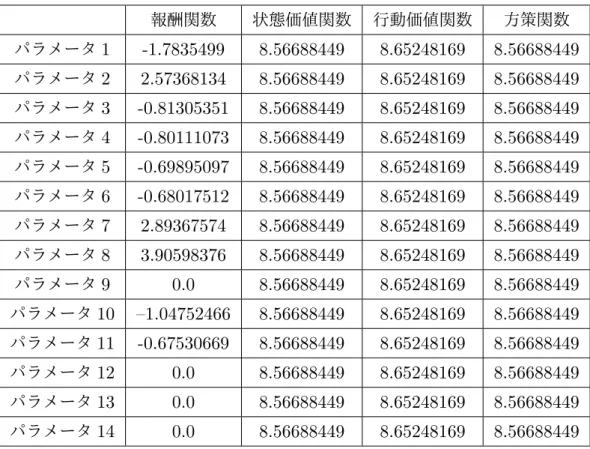 表 4.10 深層ニューラルネットワークを用いた特徴数 14 の方策関数を使用し学習 した後のパラメータ 報酬関数 状態価値関数 行動価値関数 方策関数 パラメータ 1 -1.7835499 8.56688449 8.65248169 8.56688449 パラメータ 2 2.57368134 8.56688449 8.65248169 8.56688449 パラメータ 3 -0.81305351 8.56688449 8.65248169 8.56688449 パラメータ 4 -0.80111073 8.