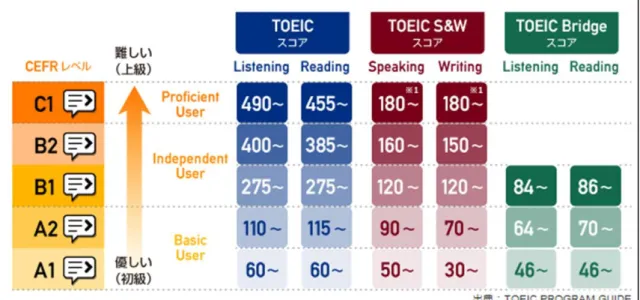 図 2.2.1    TOEIC スコアと CEFR レベルとの関係[8] 