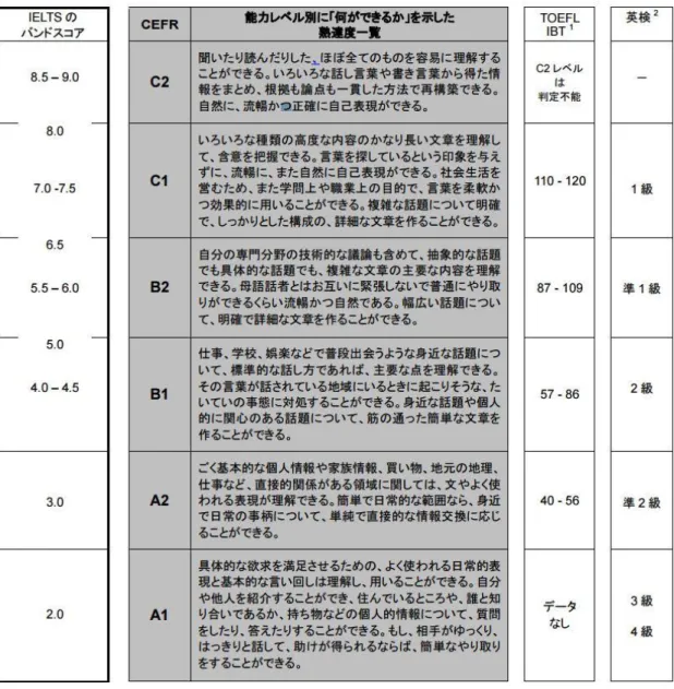 図 2.2.2  「ヨーロッパ言語共通参照枠(CEFR)」と「具体的に何ができるか」  [13] 
