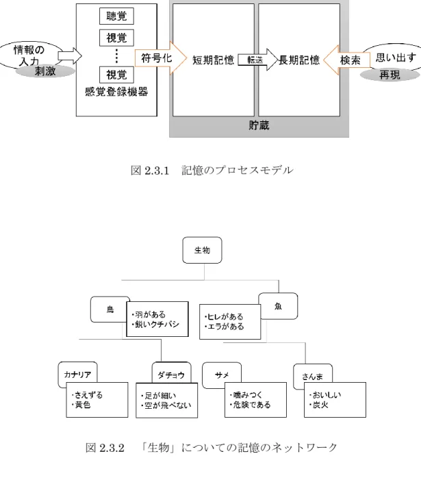 図 2.3.1  記憶のプロセスモデル 