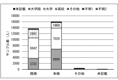 図 E-6  婚姻状況と最終学歴の関係 