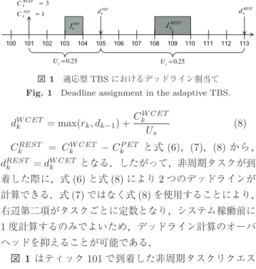図 1 適応型 TBS におけるデッドライン割当て Fig. 1 Deadline assignment in the adaptive TBS.